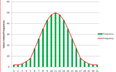 Distribuții de frecvență, percentile și ranguri percentile