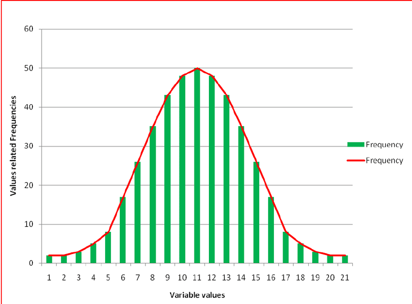 Distribuții de frecvență, percentile și ranguri percentile
