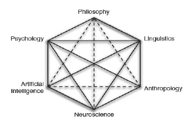Psihologia cognitivă: Psihologia și științele cognitive